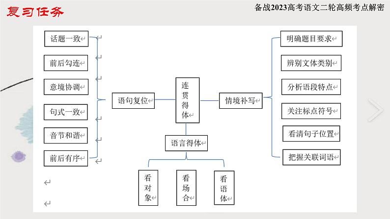 2023年高考语文二轮复习试题05 连贯（补写）、得体（新高考专用）答案第2页