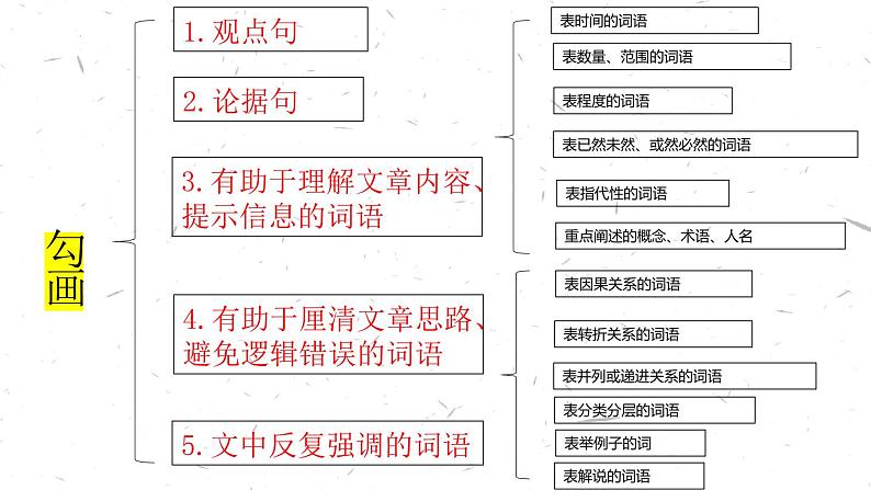 2023届高考语文复习信息性阅读备考策略 课件第8页