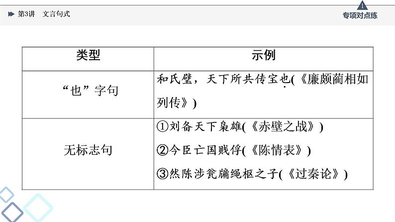 2022版高考语文一轮复习 第2部分 专题3 文言基础篇 第3讲 文言句式课件PPT第5页