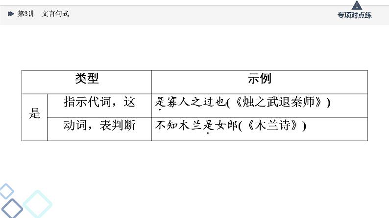 2022版高考语文一轮复习 第2部分 专题3 文言基础篇 第3讲 文言句式课件PPT第7页