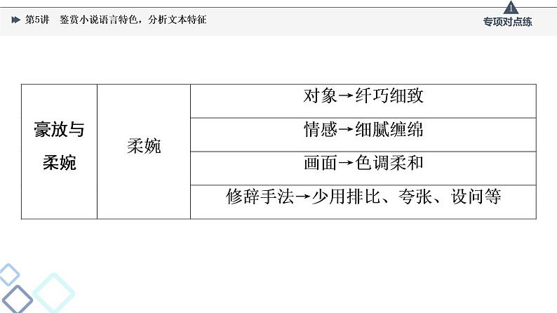 2022版高考语文一轮复习 第1部分 专题2 小说阅读 第5讲 鉴赏小说语言特色，分析文本特征课件PPT05