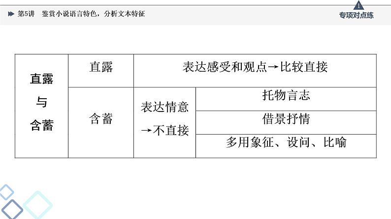 2022版高考语文一轮复习 第1部分 专题2 小说阅读 第5讲 鉴赏小说语言特色，分析文本特征课件PPT06