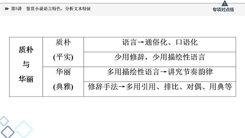 2022版高考语文一轮复习 第1部分 专题2 小说阅读 第5讲 鉴赏小说语言特色，分析文本特征课件PPT07