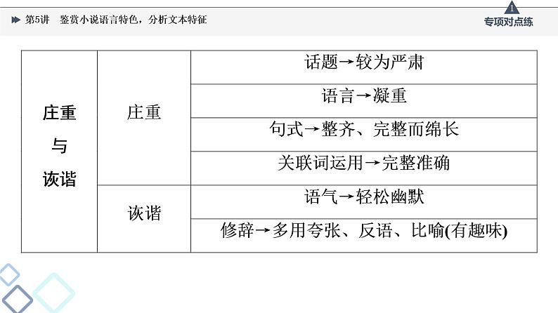 2022版高考语文一轮复习 第1部分 专题2 小说阅读 第5讲 鉴赏小说语言特色，分析文本特征课件PPT08