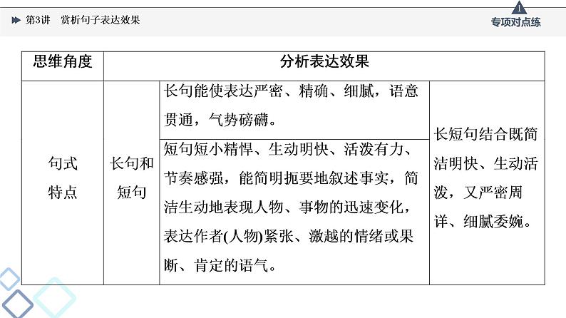 2022版高考语文一轮复习 第3部分 专题10 第3讲 赏析句子表达效果课件PPT08