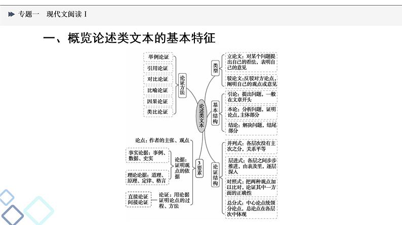 2022版高考语文一轮复习 第1部分 专题1 现代文阅读Ⅰ课件PPT04