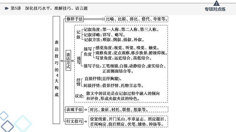 2022版高考语文一轮复习 第1部分 专题2 散文阅读 第5讲 深化技巧水平，准解技巧、语言题课件PPT第7页