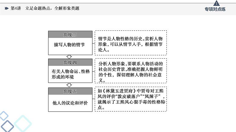 2022版高考语文一轮复习 第1部分 专题2 小说阅读 第4讲 立足命题热点，全解形象类题课件PPT第7页