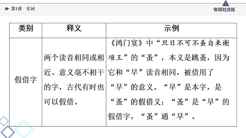 2022版高考语文一轮复习 第2部分 专题3 文言基础篇 第1讲 实词课件PPT第7页