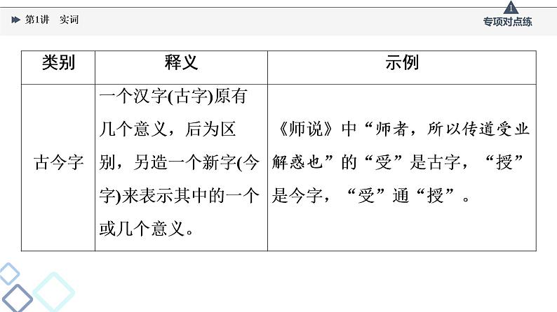 2022版高考语文一轮复习 第2部分 专题3 文言基础篇 第1讲 实词课件PPT第8页