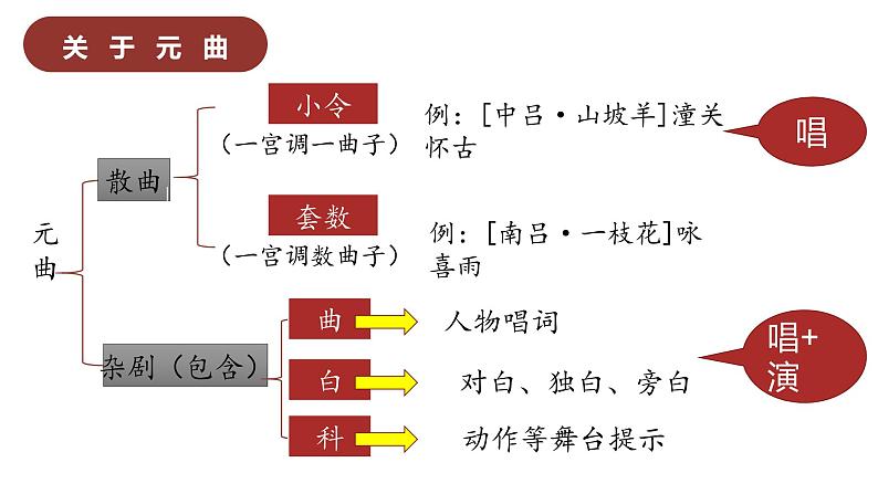 4《窦娥冤》课件2021-2022学年统编版高中语文必修下册07