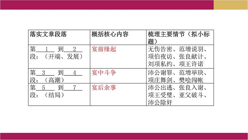 2021-2022学年部编版高中语文必修下册：第一单元 鸿门宴 课件05