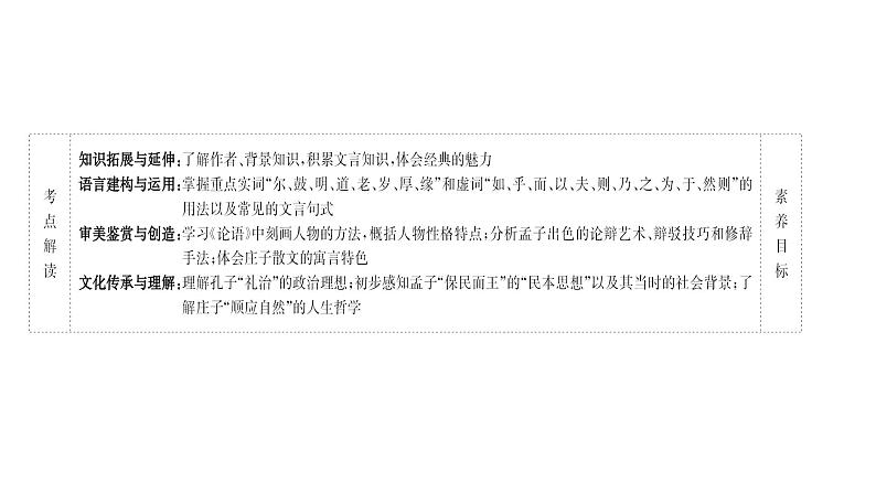 2021-2022学年部编版高中语文必修下册：1 子路、曾皙、冉有、公西华侍坐 齐桓晋文之事　庖丁解牛 课件第2页