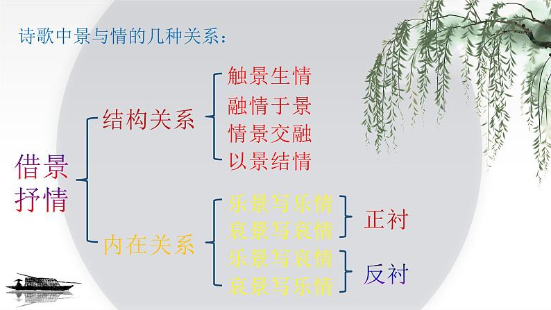 2021-2022学年部编版高中语文必修下册《登岳阳楼》《念奴娇·过洞庭》《游园》群文阅读课件第7页