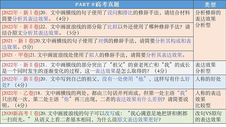 2023届高考语文复习语言运用题：句子表达效果 课件第2页