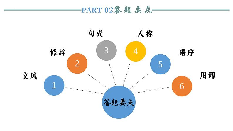 2023届高考语文复习语言运用题：句子表达效果 课件第3页