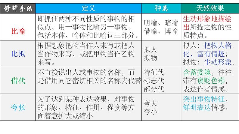 2023届高考语文复习语言运用题：句子表达效果 课件第7页