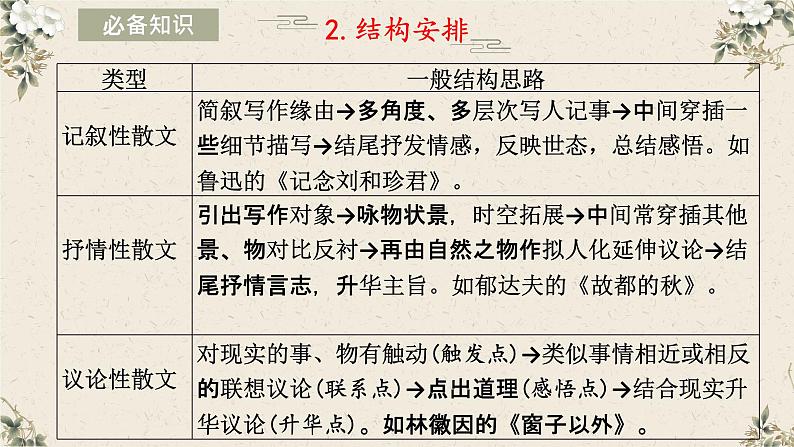 散文的结构思路-分析行文思路、线索、语段的作用 2023高中语文一轮复习课件PPT第6页