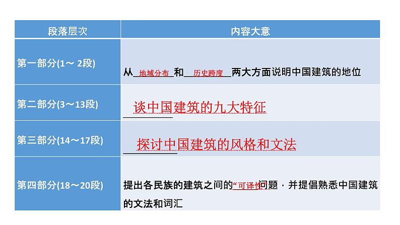 2021-2022学年部编版高中语文必修下册8.《中国建筑的特征》课件1第6页