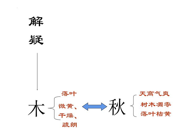 2021-2022学年部编版高中语文必修下册9《说“木叶”》课件2第8页