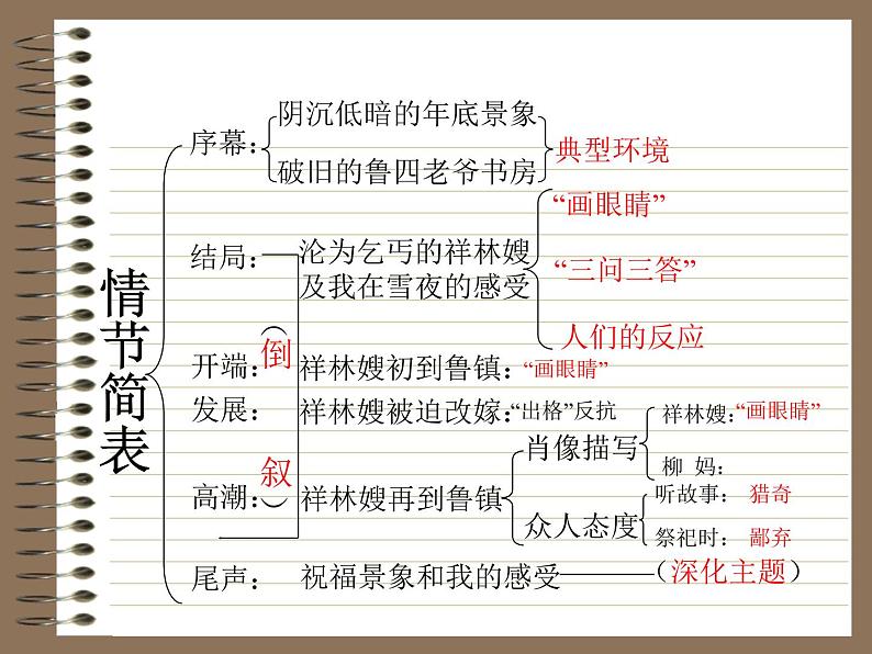 2021—2022学年部编版高中语文必修下册12.《祝福》课件第6页