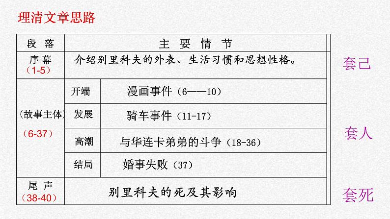 2021-2022学年部编版高中语文必修下册《装在套子里的人》课件第4页