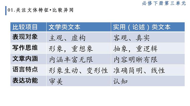 2021-2022学年部编版高中语文必修下册第三单元《探索与发现》课件第5页