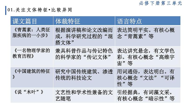 2021-2022学年部编版高中语文必修下册第三单元《探索与发现》课件第7页