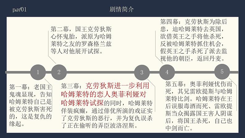 2021-2022学年部编版高中语文必修下册第6课《哈姆莱特（节选）》课件第6页