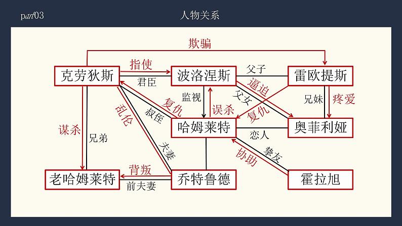 2021-2022学年部编版高中语文必修下册第6课《哈姆莱特（节选）》课件第8页