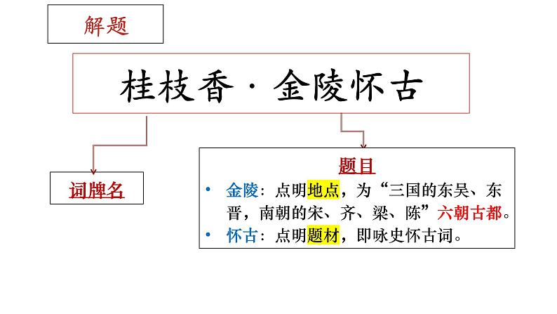 2021-2022学年部编版高中语文必修下册古诗词诵读《桂枝香_金陵怀古》课件1第3页