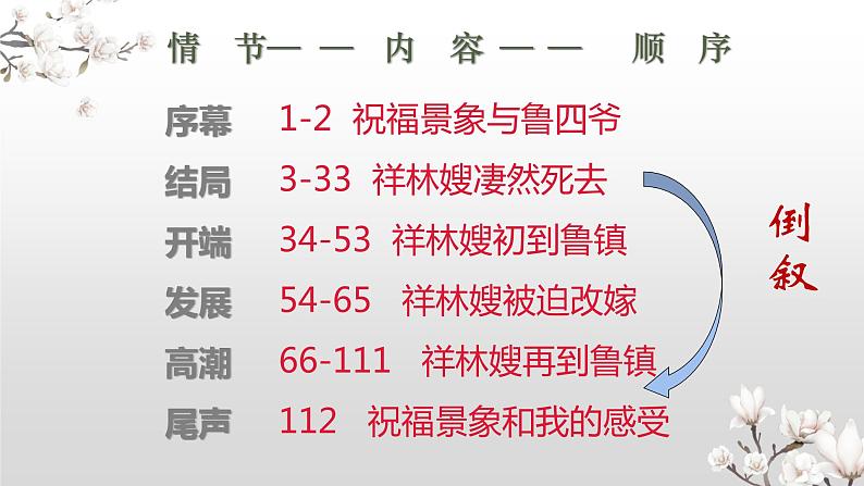 2021-2022学年部编版高中语文必修下册专题10小说中的环境描写：《祝福》课件第5页