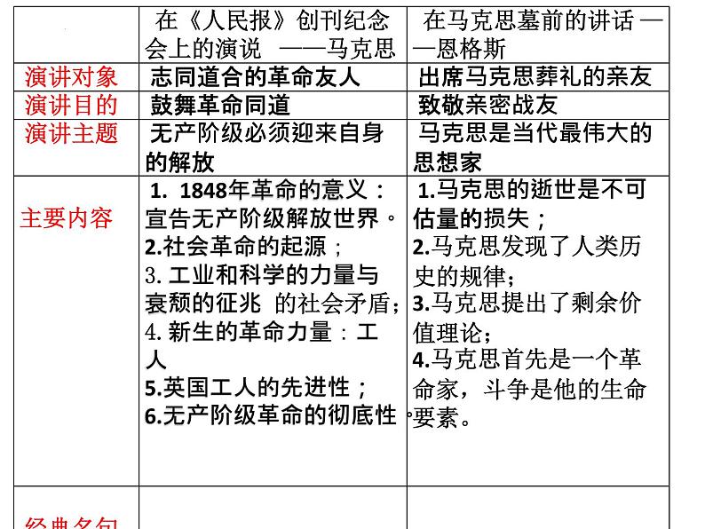 2021-2022学年高中语文部编版必修下册10《在_人民报_创刊纪念会上的演说》《在马克思墓前的讲话》联读课件306