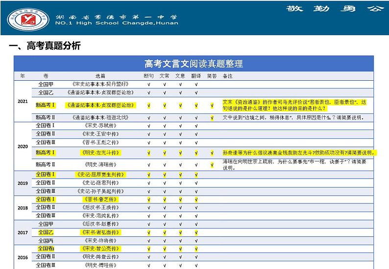 湖南省2022届高三六校联考：语文考后分析课件第4页