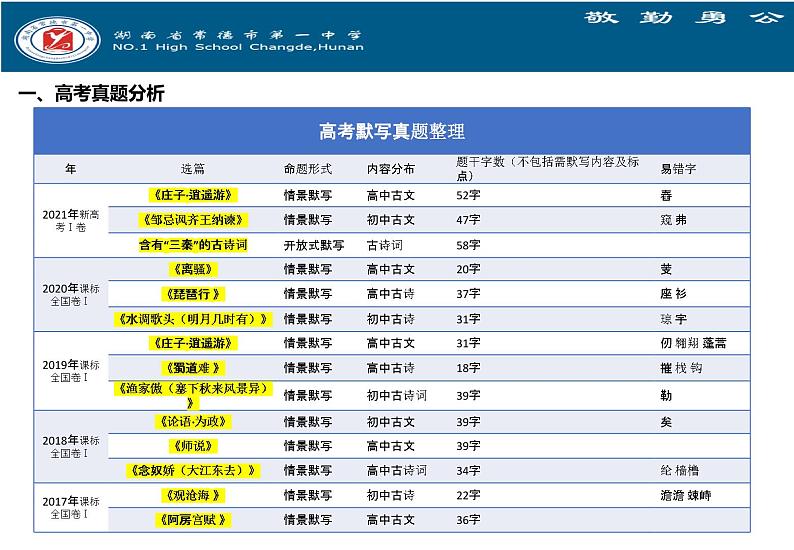 湖南省2022届高三六校联考：语文考后分析课件第6页