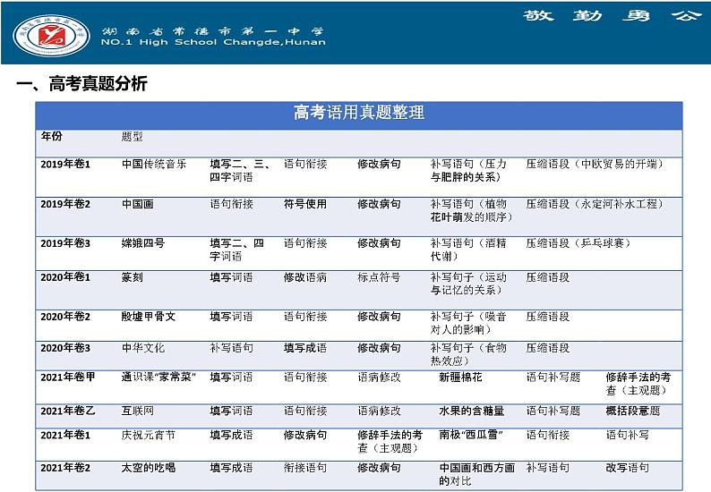 湖南省2022届高三六校联考：语文考后分析课件第7页