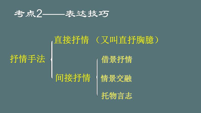 2023届高考语文复习-诗歌鉴赏常见题型 课件第7页