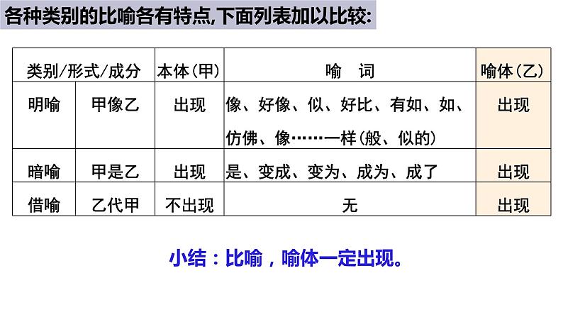 2023届高考语文一轮复习语言运用：修辞手法 课件第6页