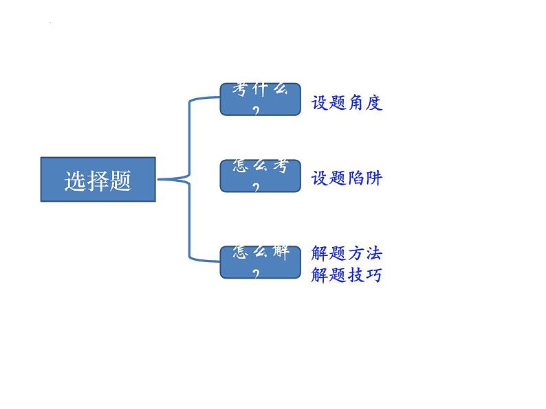 2023届高考语文复习-古诗鉴赏之选择题突破 课件第2页