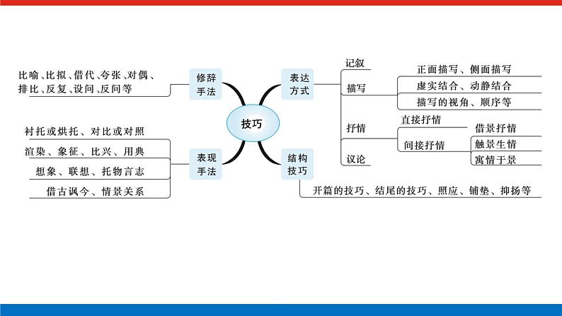 2023高考语文全程全套复习资料课件+学案+配套习题（149份资料）03