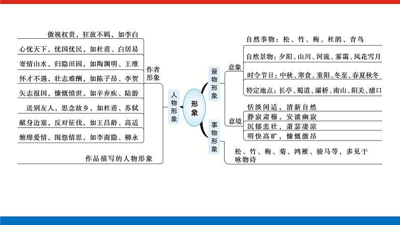 2023高考语文全程全套复习资料课件+学案+配套习题（149份资料）03