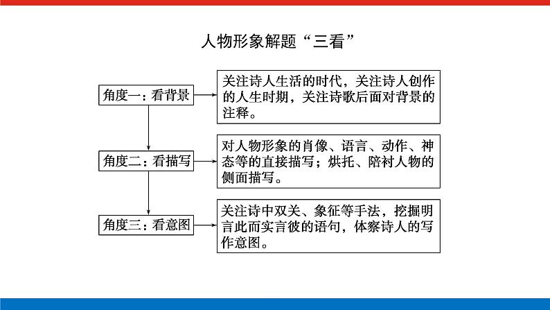 2023高考语文全程全套复习资料课件+学案+配套习题（149份资料）05