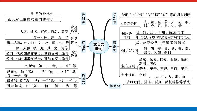 2023高考语文全程全套复习资料课件+学案+配套习题（149份资料）03