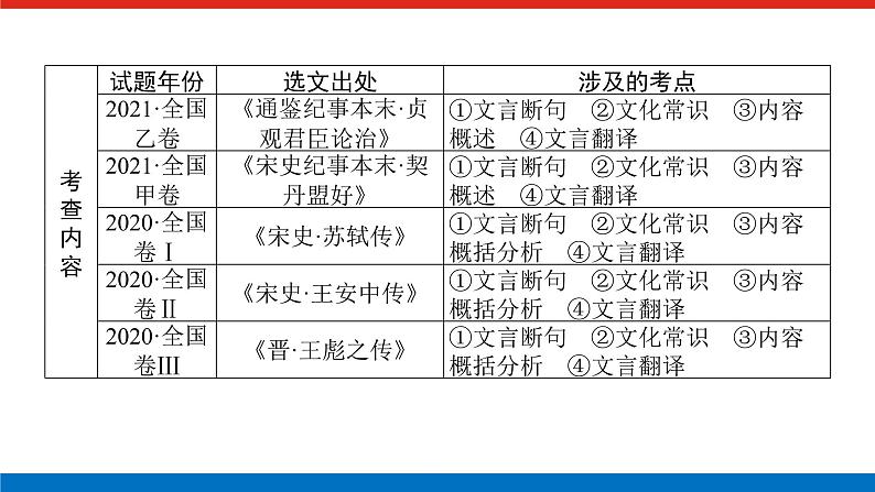 2023高考语文全程全套复习资料课件+学案+配套习题（149份资料）02