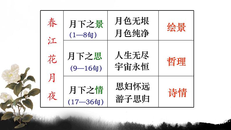 古诗词诵读《春江花月夜》课件2022-2023学年统编版高中语文选择性必修上册08