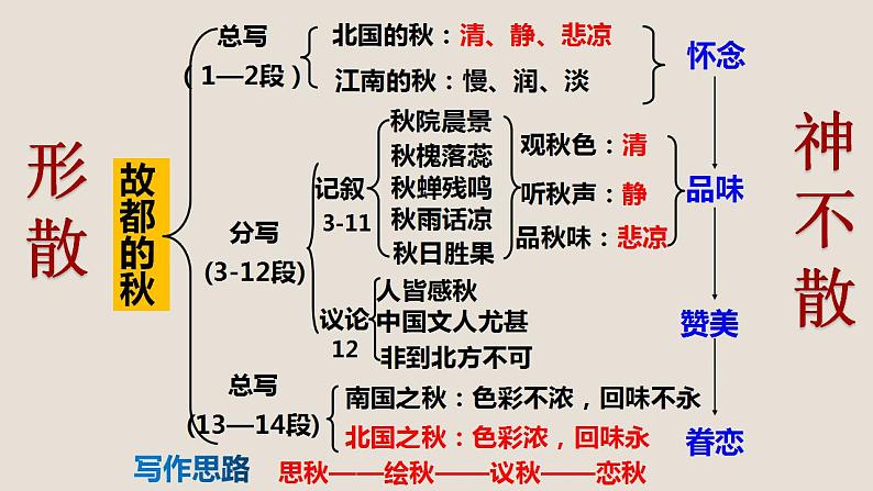 14.1《故都的秋》课件  2022-2023学年统编版高中语文必修上册04