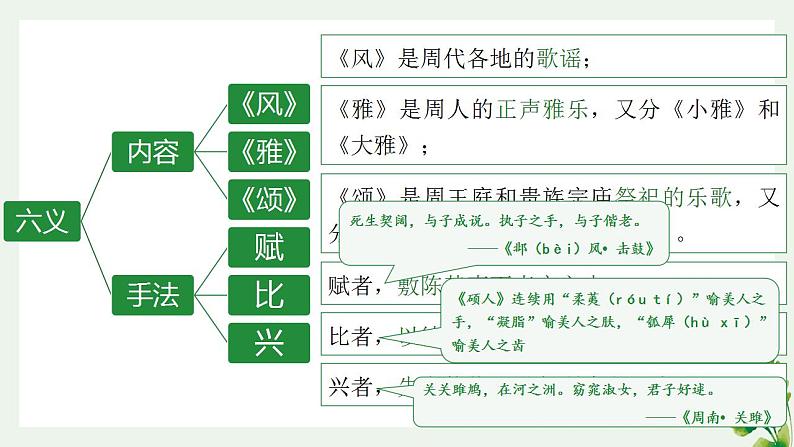 6.《芣苢》《插秧歌》对比阅读课件 2022-2023学年统编版高中语文必修上册第6页