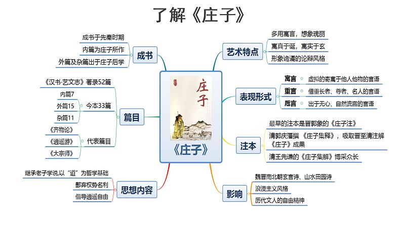 1.3《庖丁解牛》课件PPT04