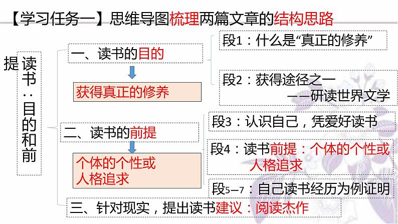 2022-2023学年部编版高中语文必修上册13.《读书：目的和前提》《上图书馆》课件05