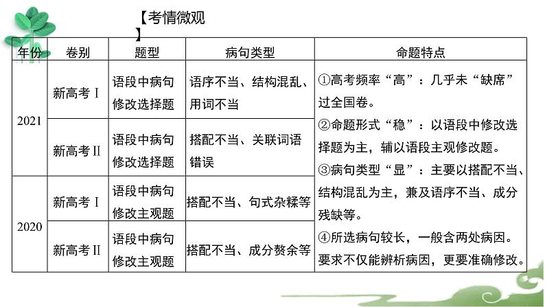 高考语文复习--辨析并修改病句（搭配不当）课件PPT第4页